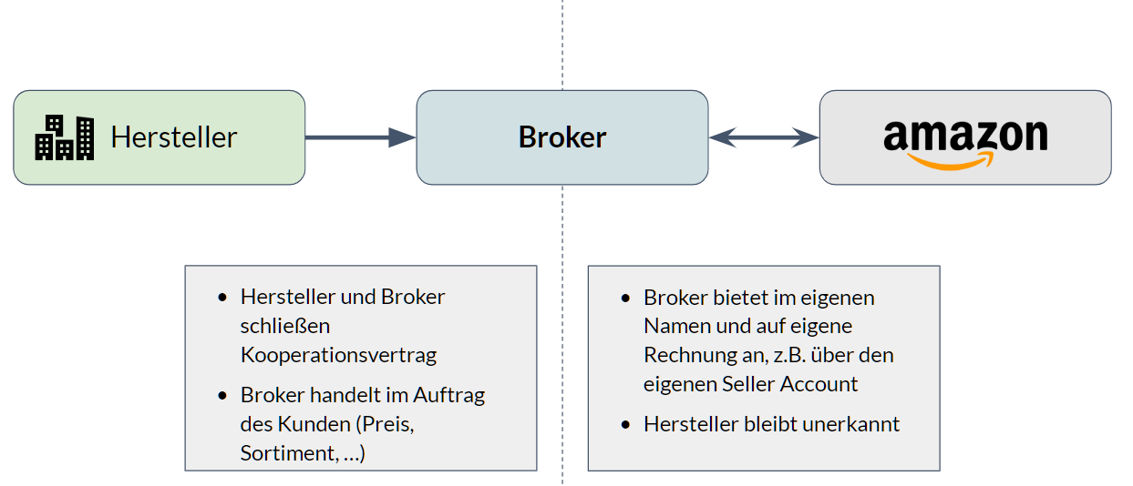 Amazon Broker Modell