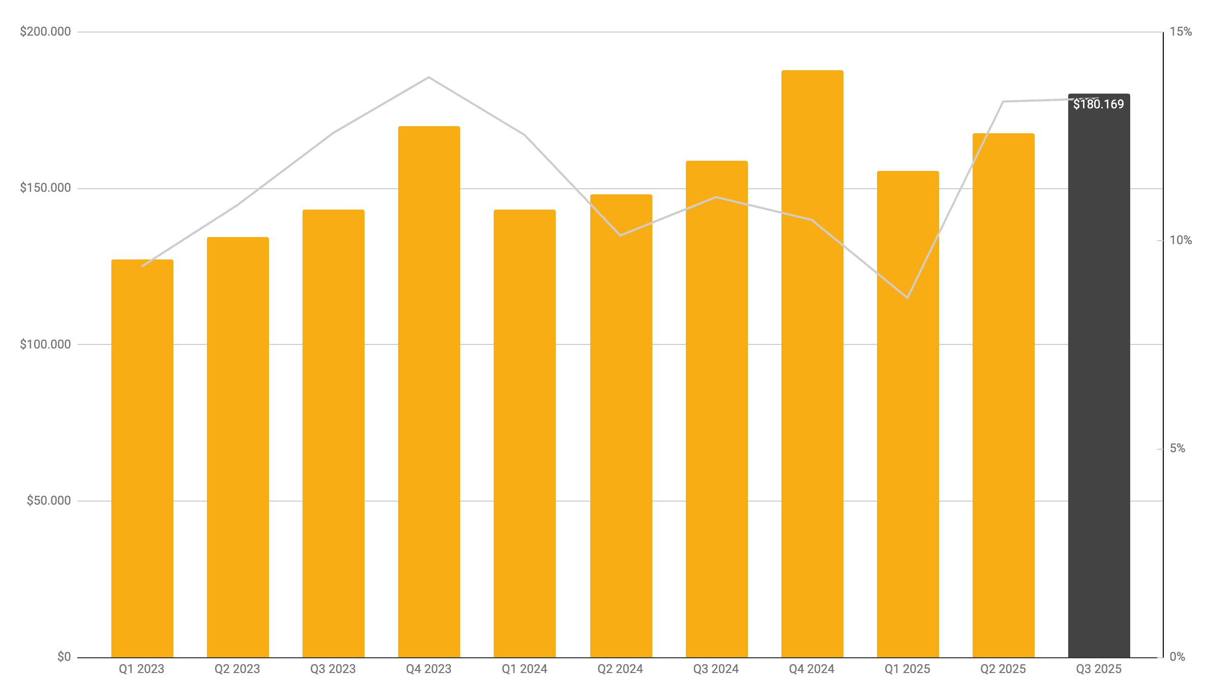 Amazon Quartalszahlen Q3 / 2025