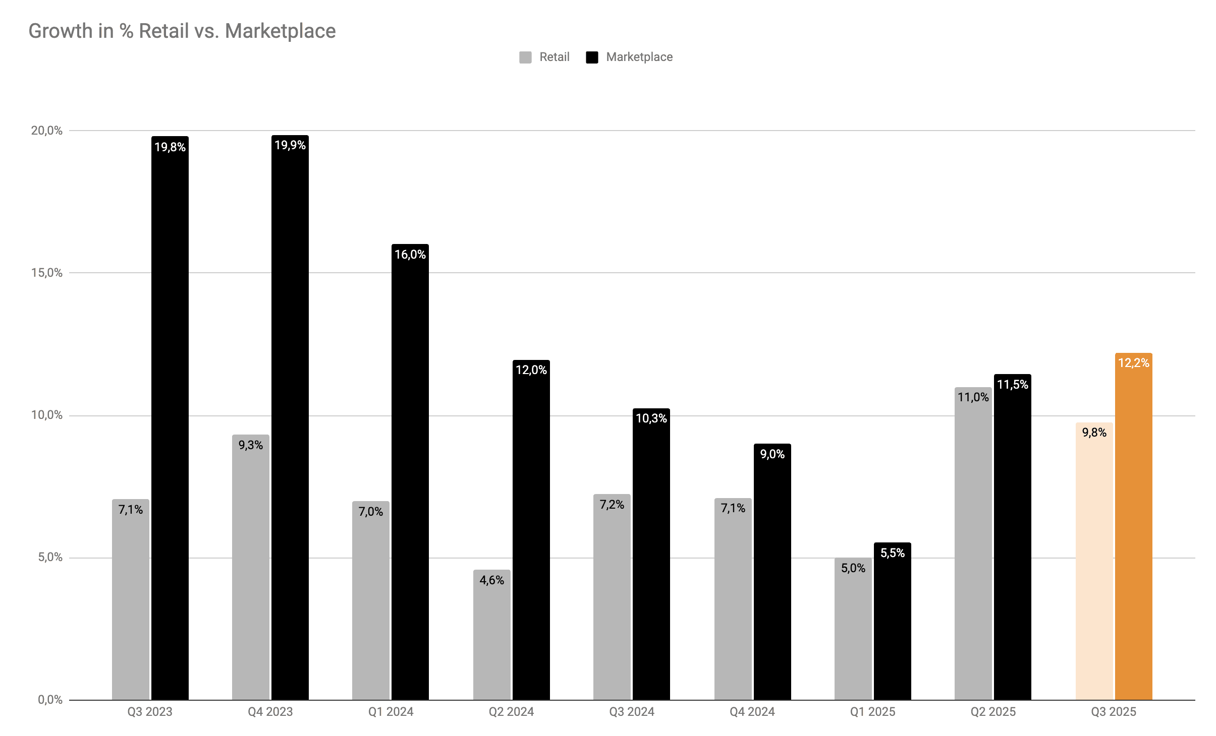 Amazon Quartalszahlen Q3 / 2025
