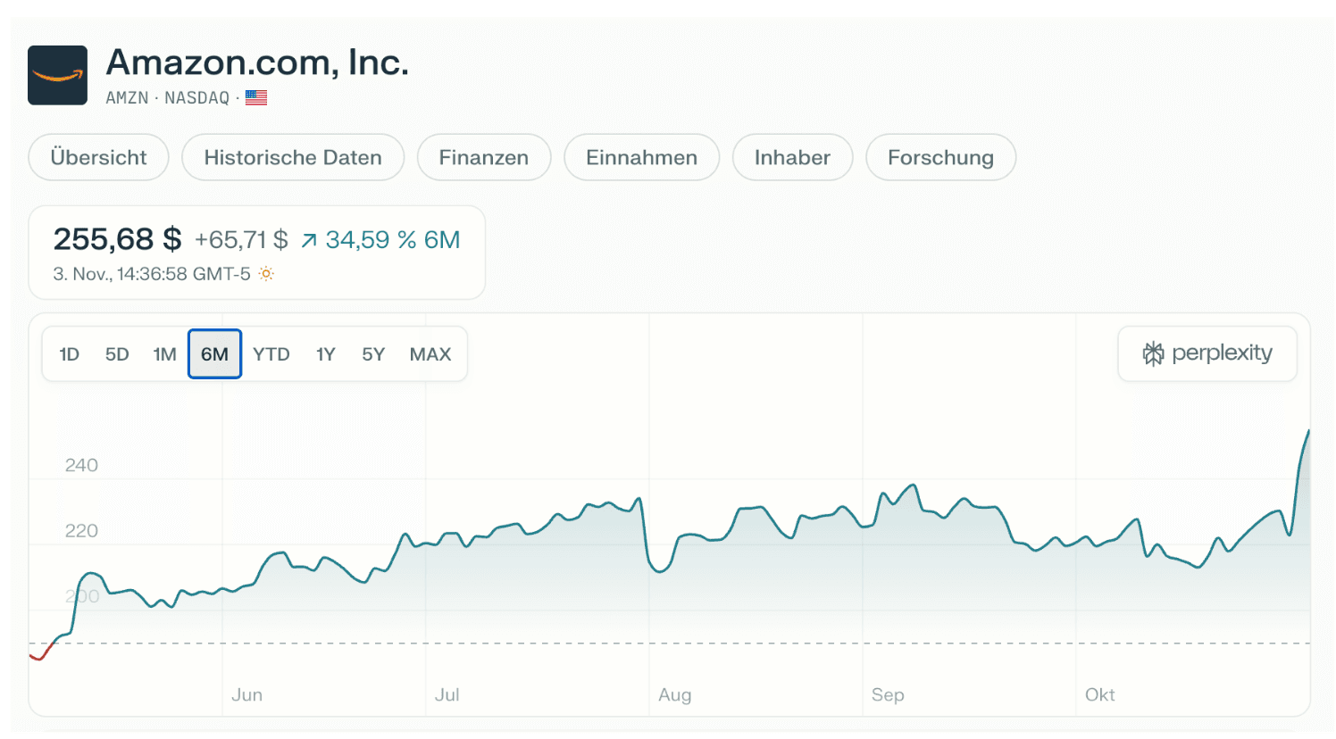 Amazon Aktie
