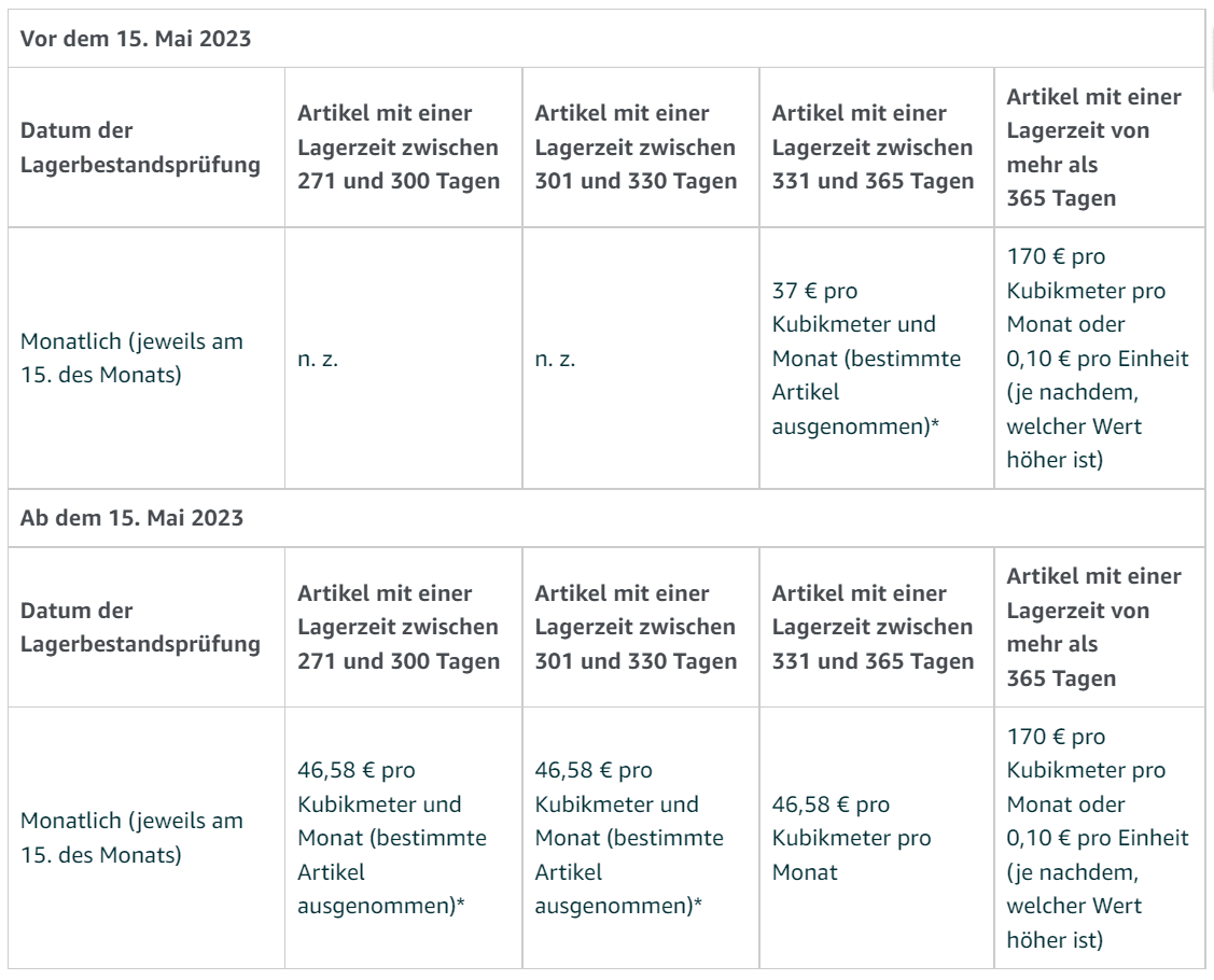 Aufschlag für Altbestand im Lager von Versand durch Amazon