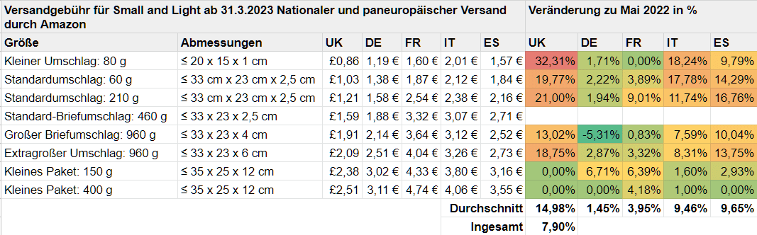 Versandkosten für FBA Small and Light: Änderungen 2023