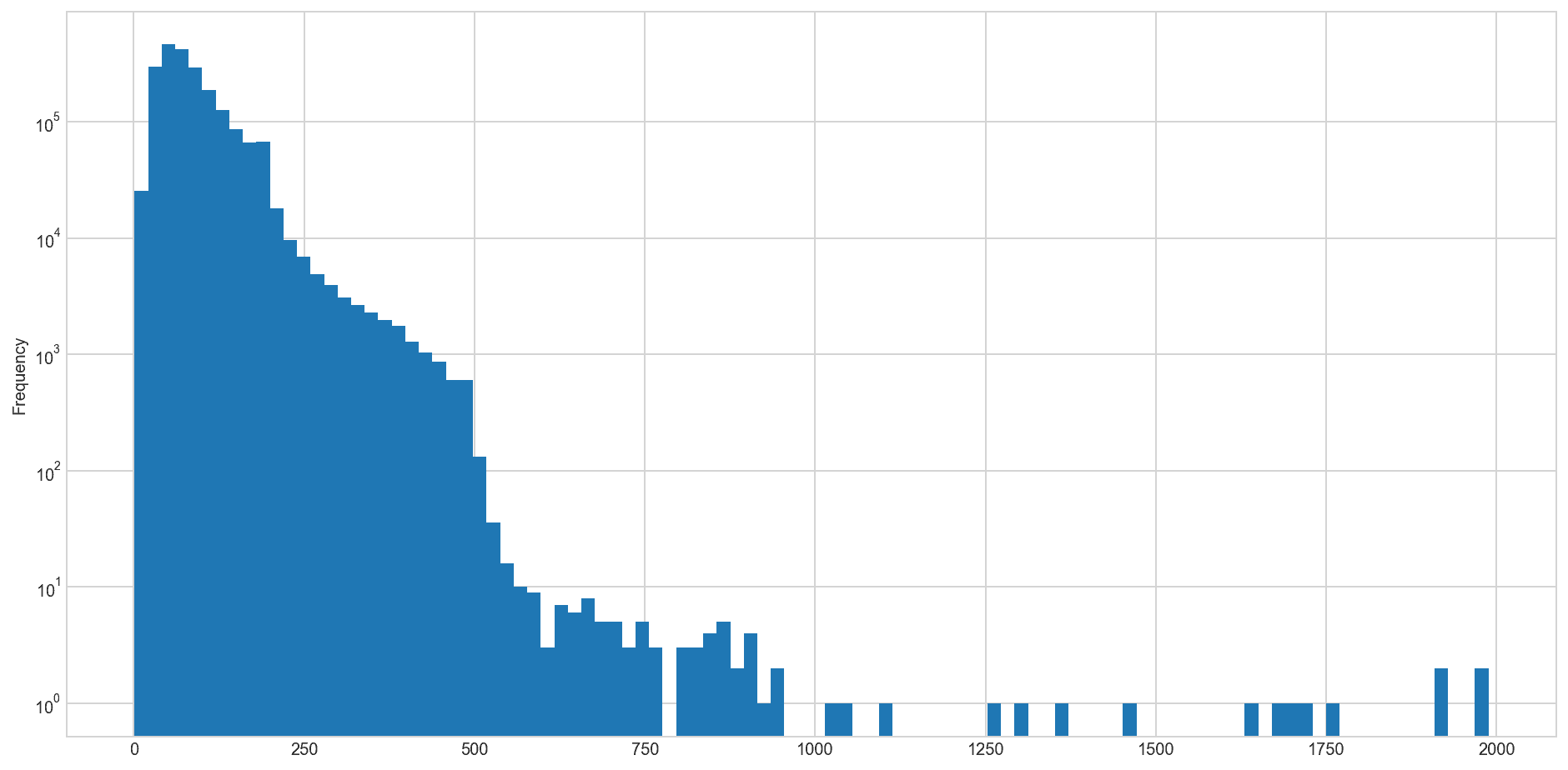 Amazon Bestseller Analyse Verteilung der Titellänge