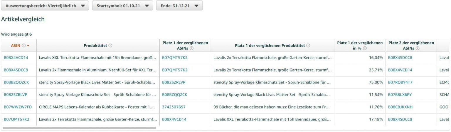 Artikelvergelich Amazon Brand Analytics