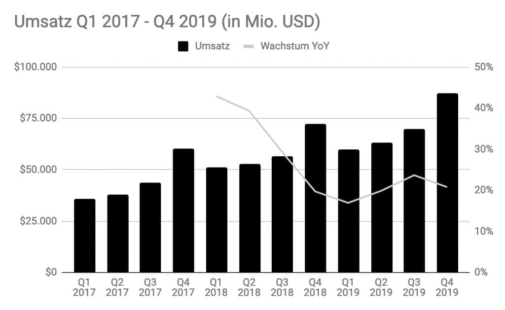 Amazon Umsatz 2019 Q4