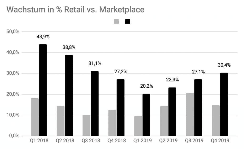 Amazon Wachstum 2019 Q4