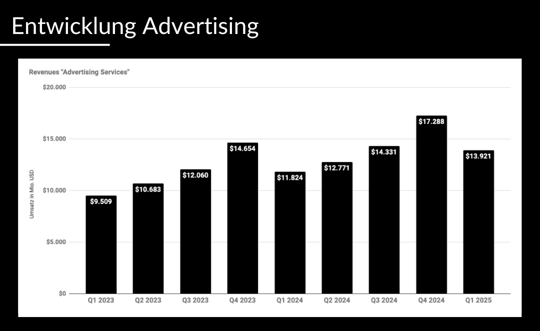 Entwicklung Advertising