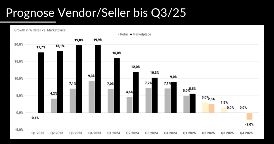 Prognose Vendor/Seller