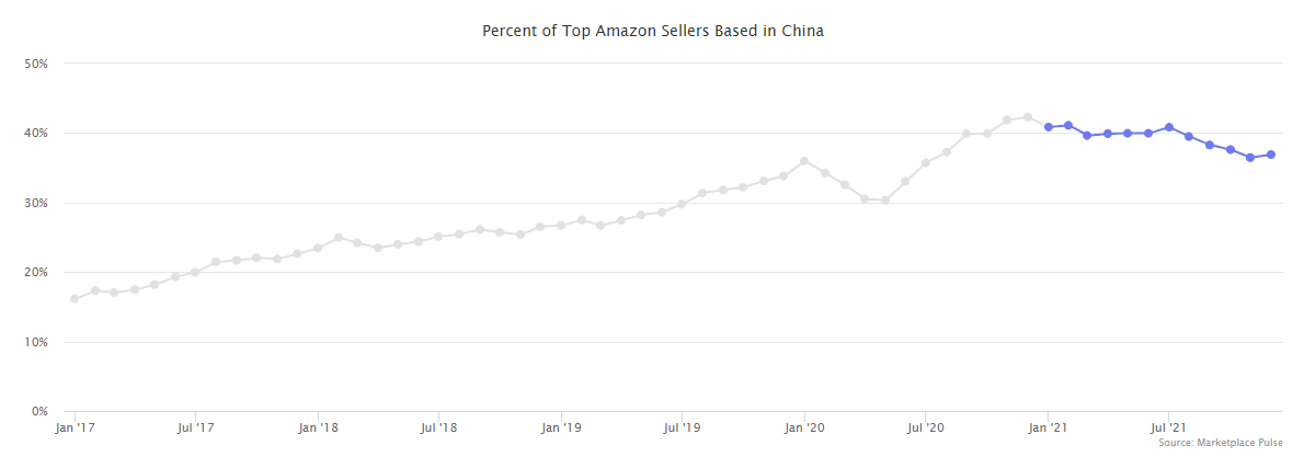 percent-of-top-amazon-sellers-based-in-china
