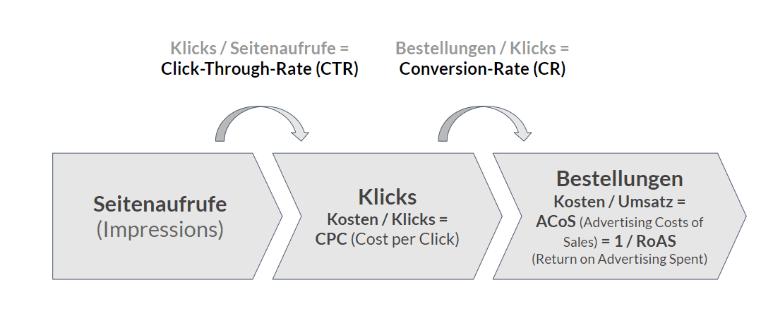 Conversion Rate