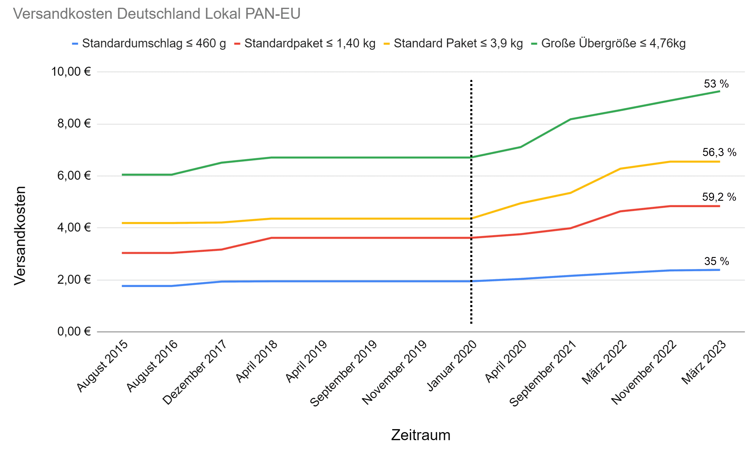 Versandkosten 2015 bis 2023