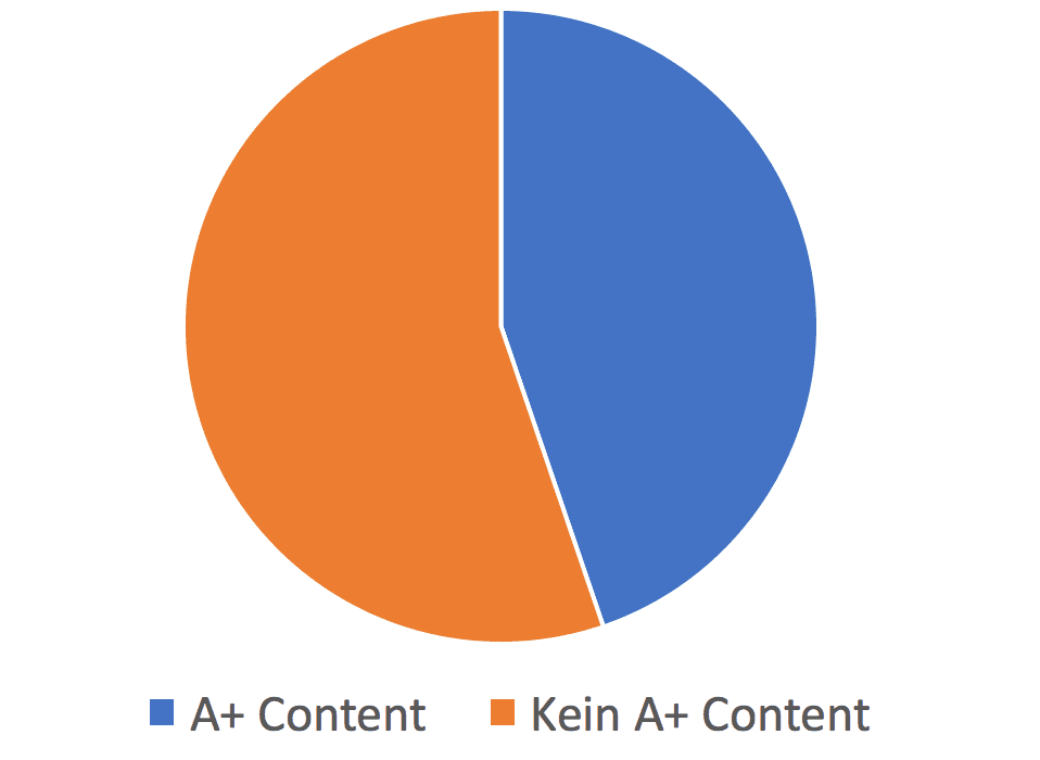 Anteil der Listings mit A+ Content