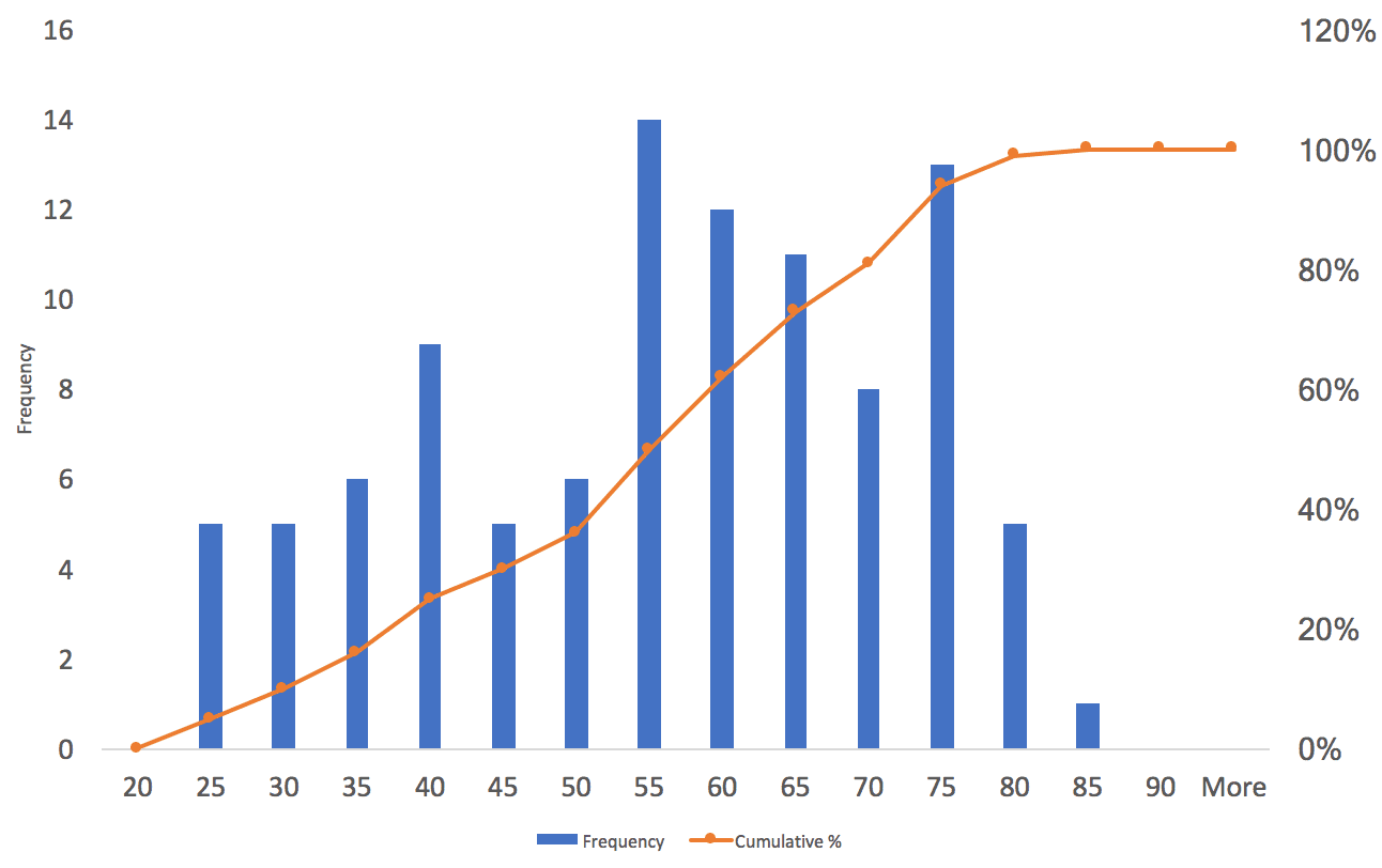 Histogramm der Punkteverteilung. Lesebeispiel: 9 Marken erzielten zwischen 35 und 40 Punkte.