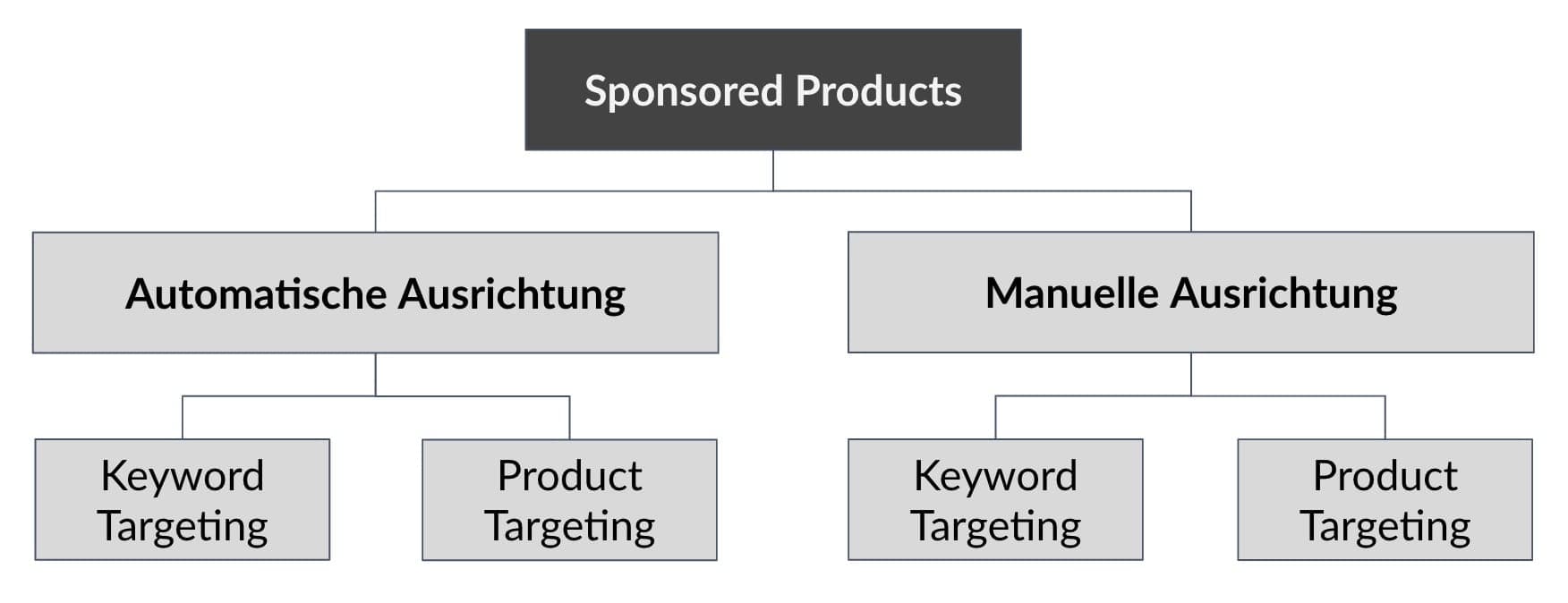 Sponsored Display Targeting