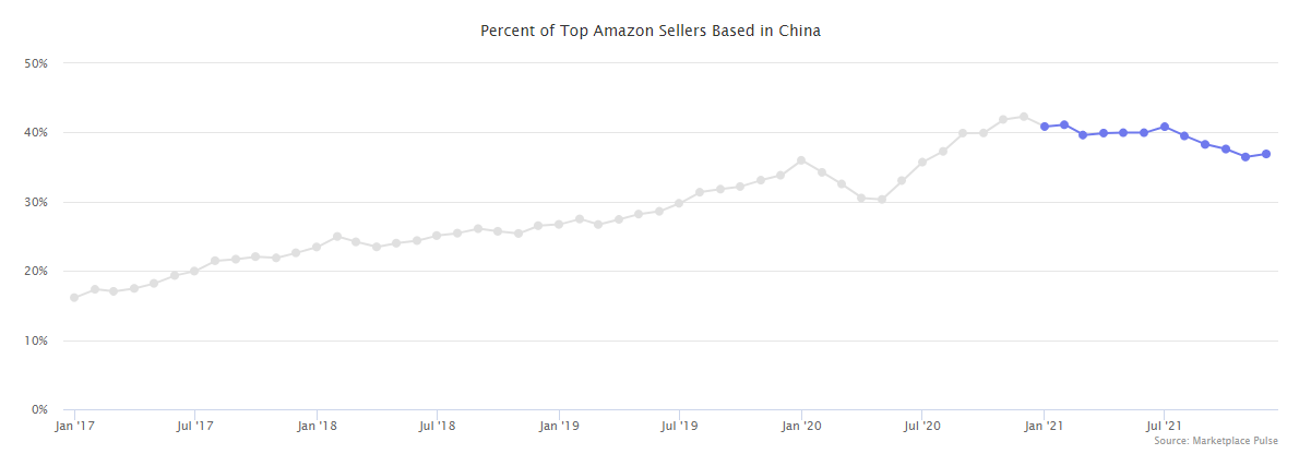 percent-of-top-amazon-sellers-based-in-china