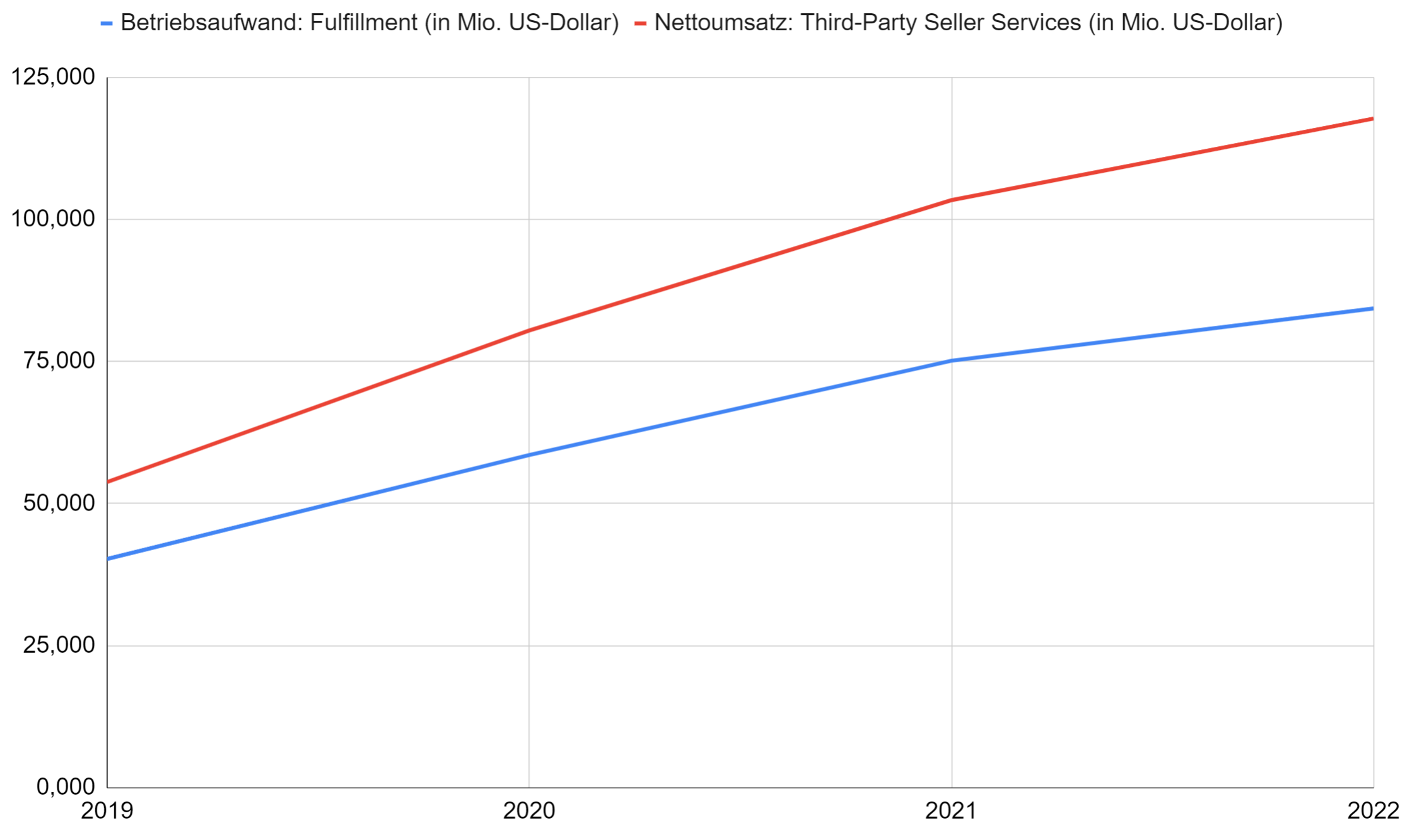 Entwicklung von Amazons jährlichen Fulfillmentkosten und dem jährlichen Third-Party Seller Services Nettoumsatz