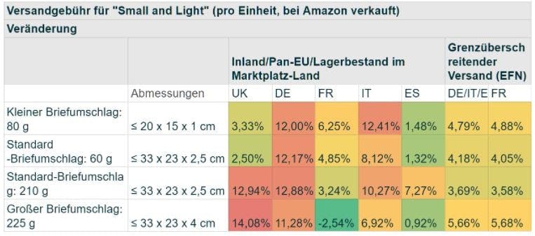 Prozentuale Veränderung der Versandgebühren für "Small and Light" auf Amazon