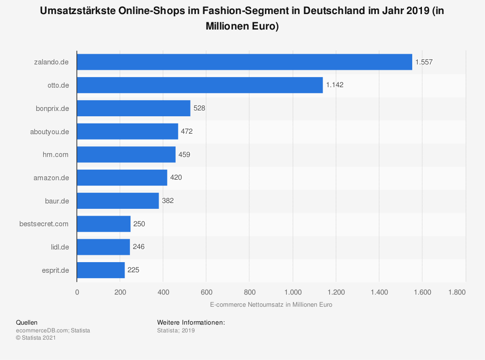 Statistik: Umsatzstärkste Online-Shops im Fashionmarkt in Deutschland 2018 (in Millionen Euro) | Statista
